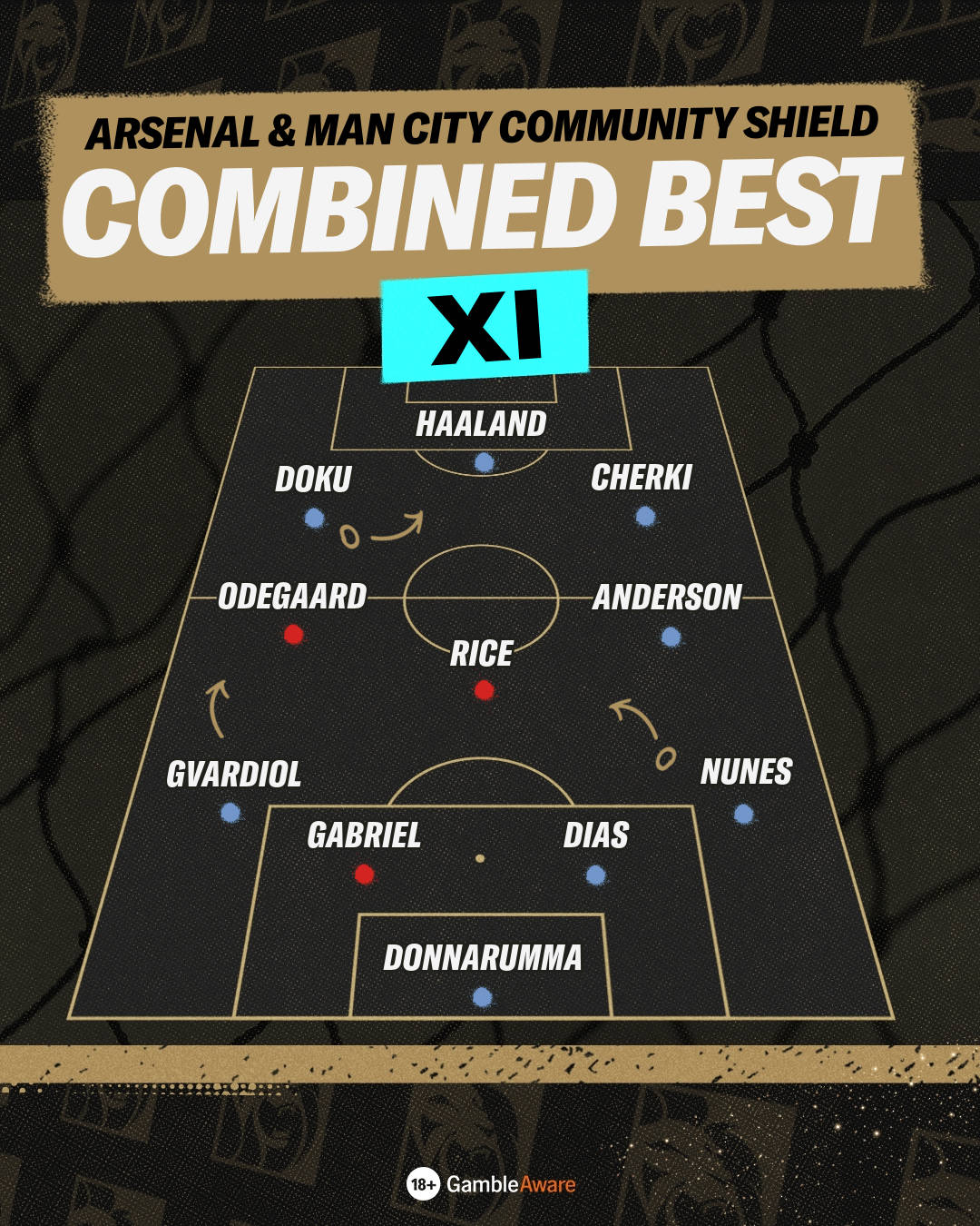 Arsenal x Manchester City combined XI