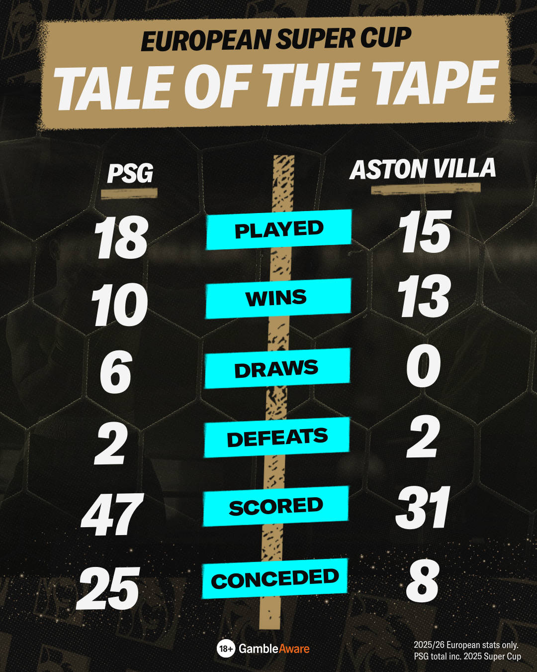 Super Cup stats table for both teams