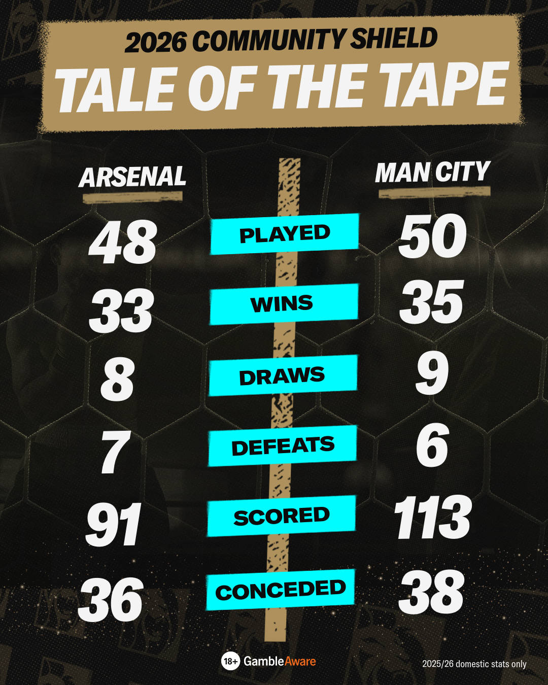 Arsenal and Manchester City statistics