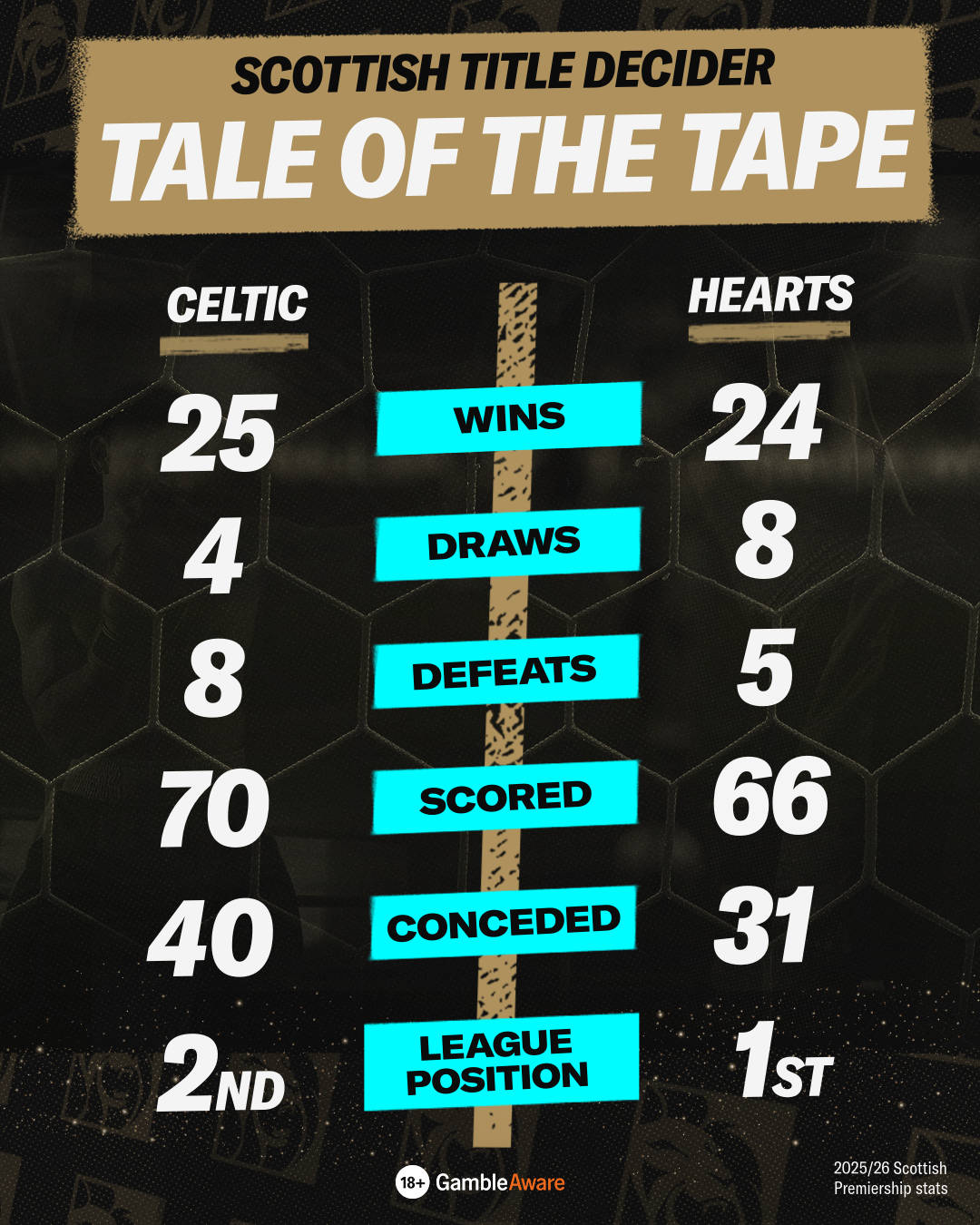 Celtic vs Hearts Tale of the Tape
