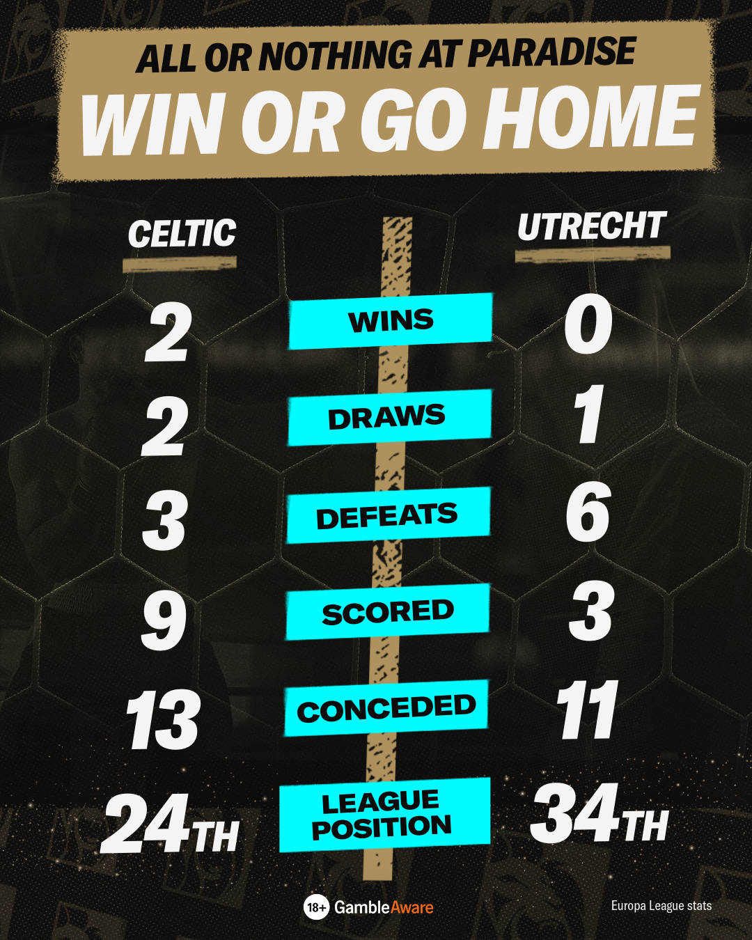 Celtic vs Utrecht Stats