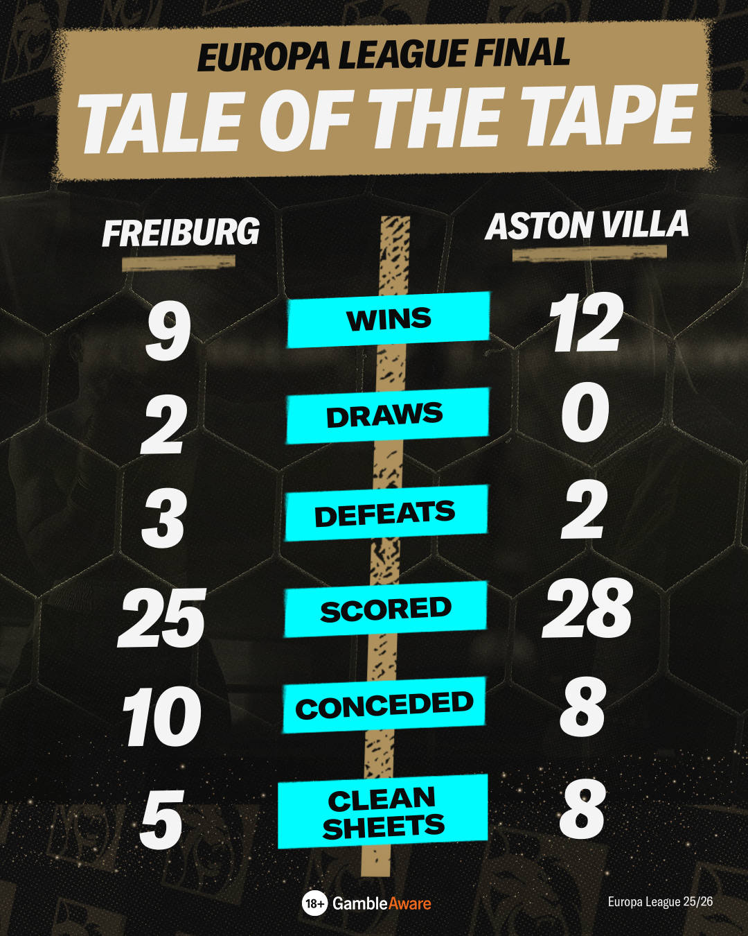 Freiburg Vs Aston Villa: Tale of the Tape