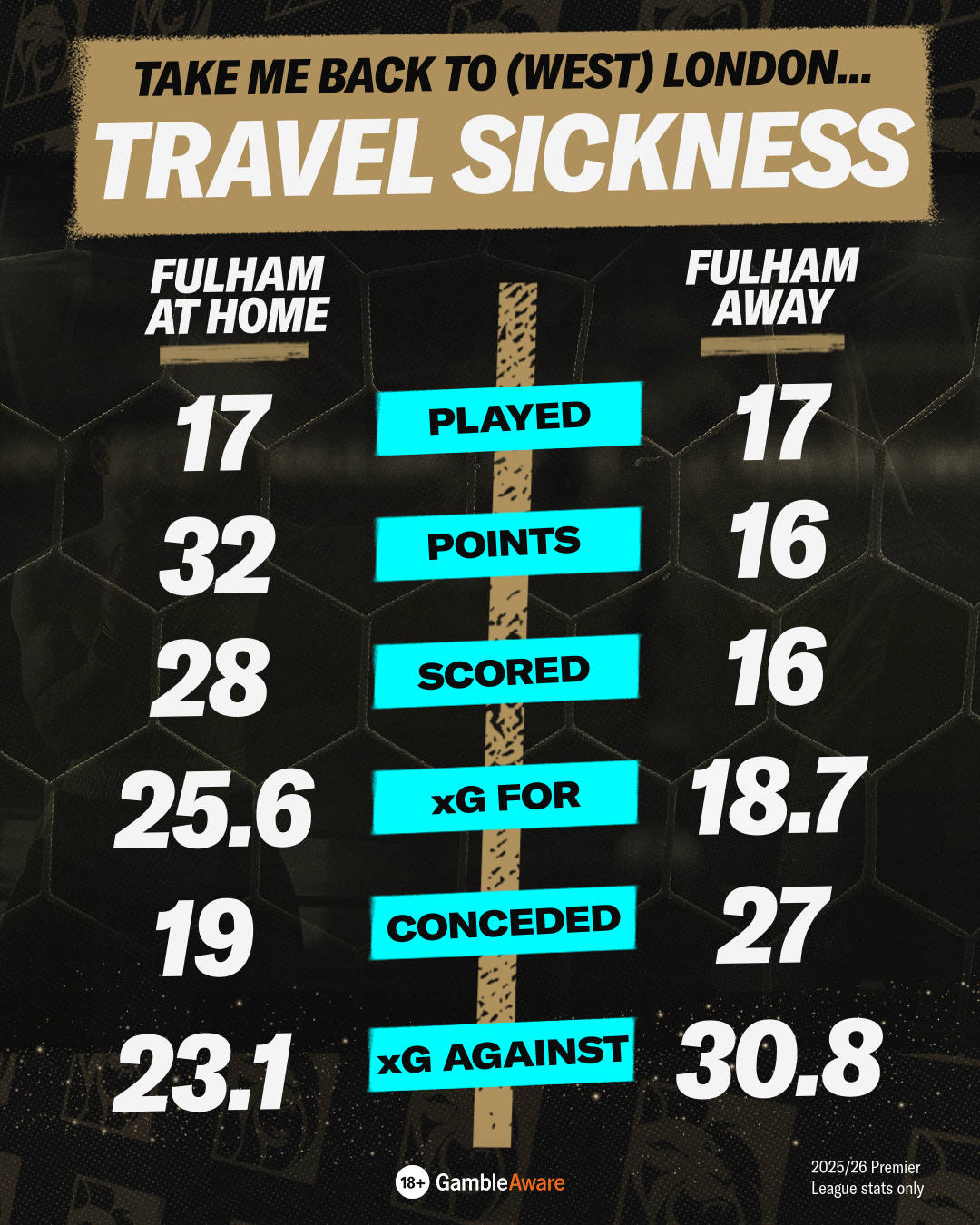 Fulham home or away