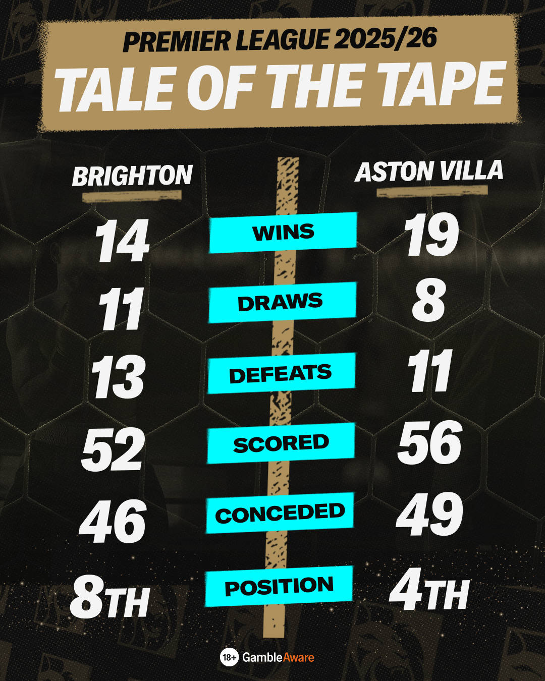 Brighton and Aston Villa stats infographic