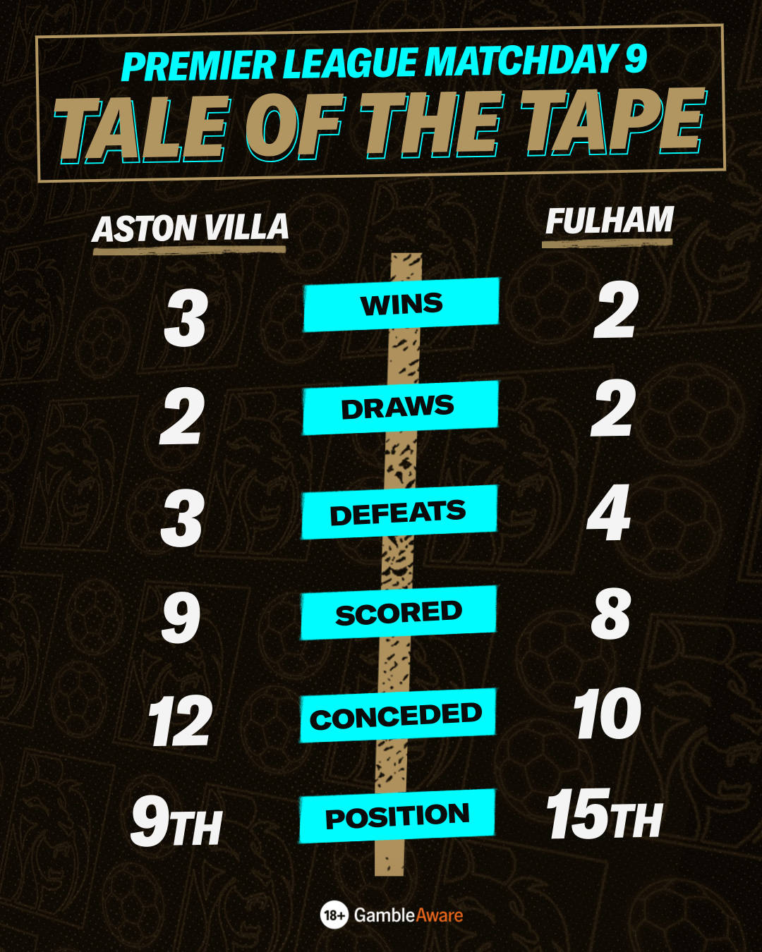 Aston Villa & Fulham Statistics