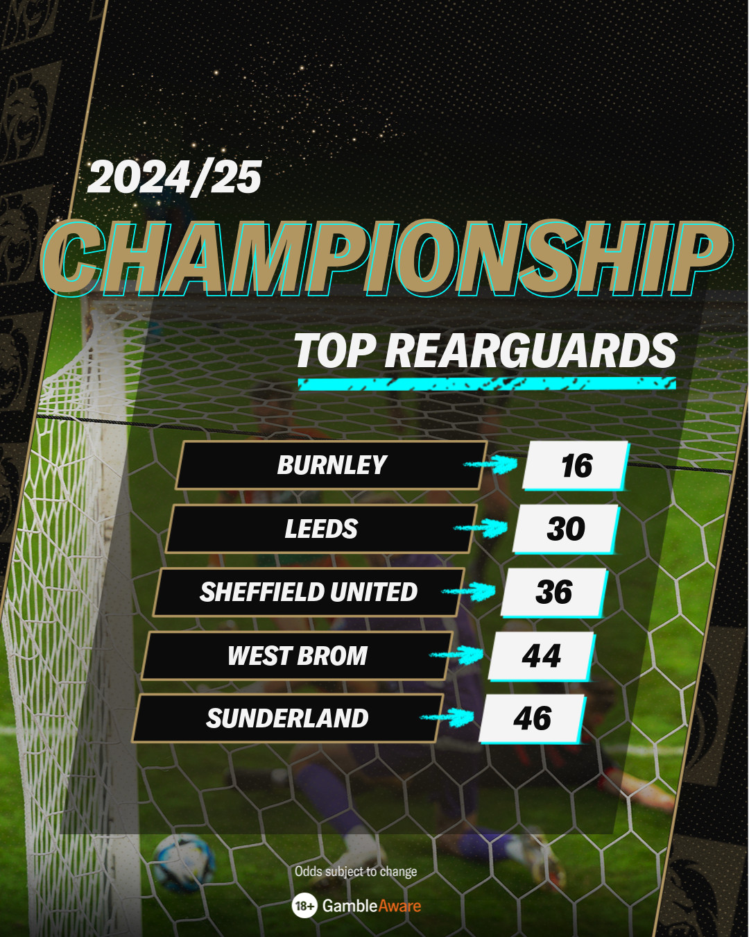 Championship Top Rearguards