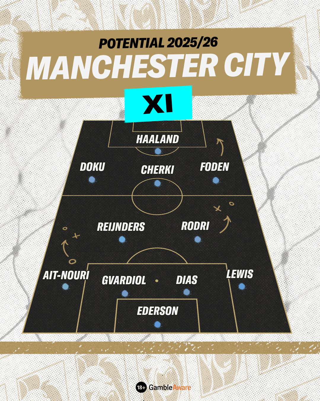 Potential Manchester City XI