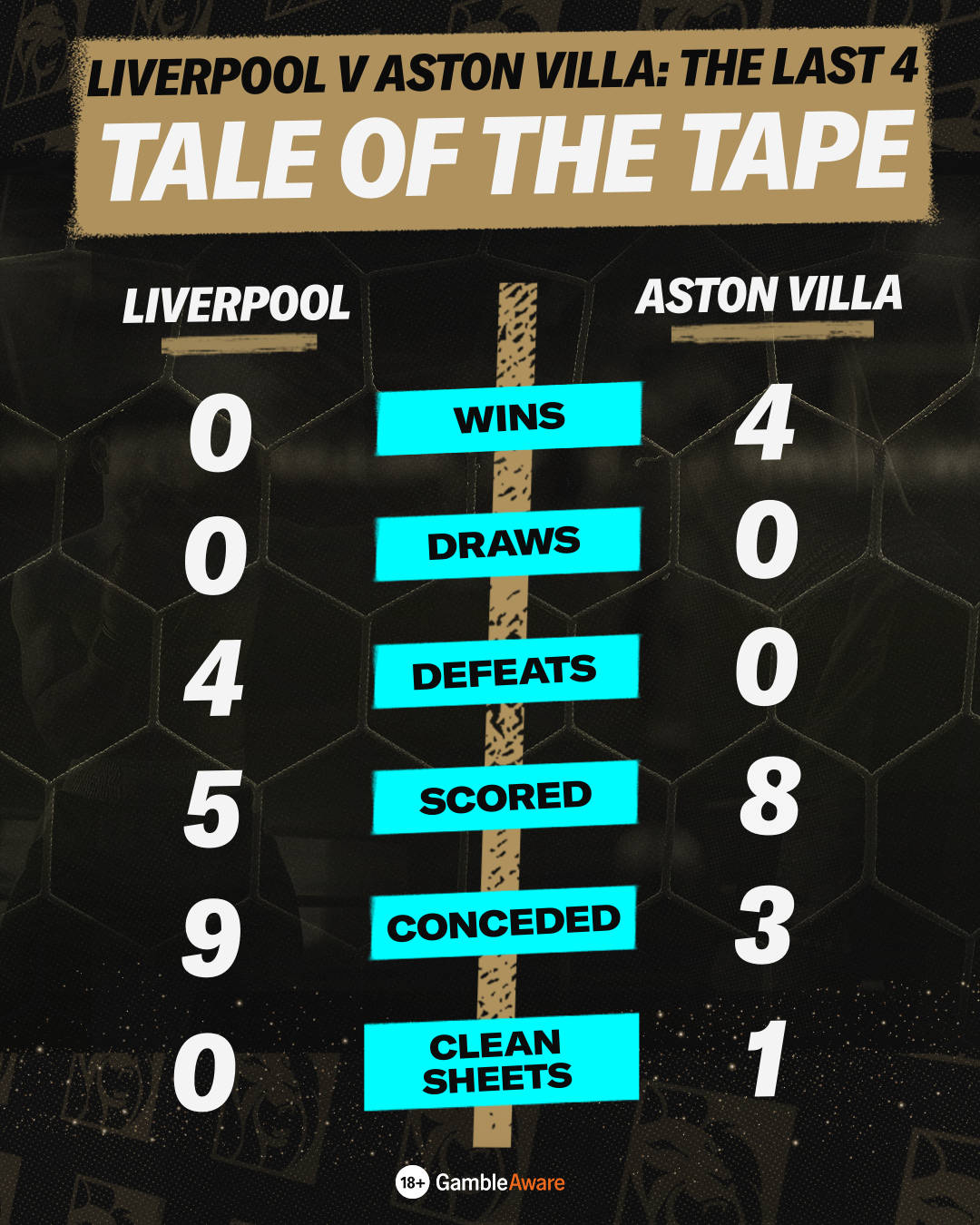Liverpool vs Aston Villa tale of the tape