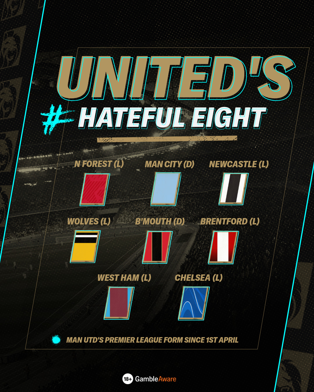 Man United Form