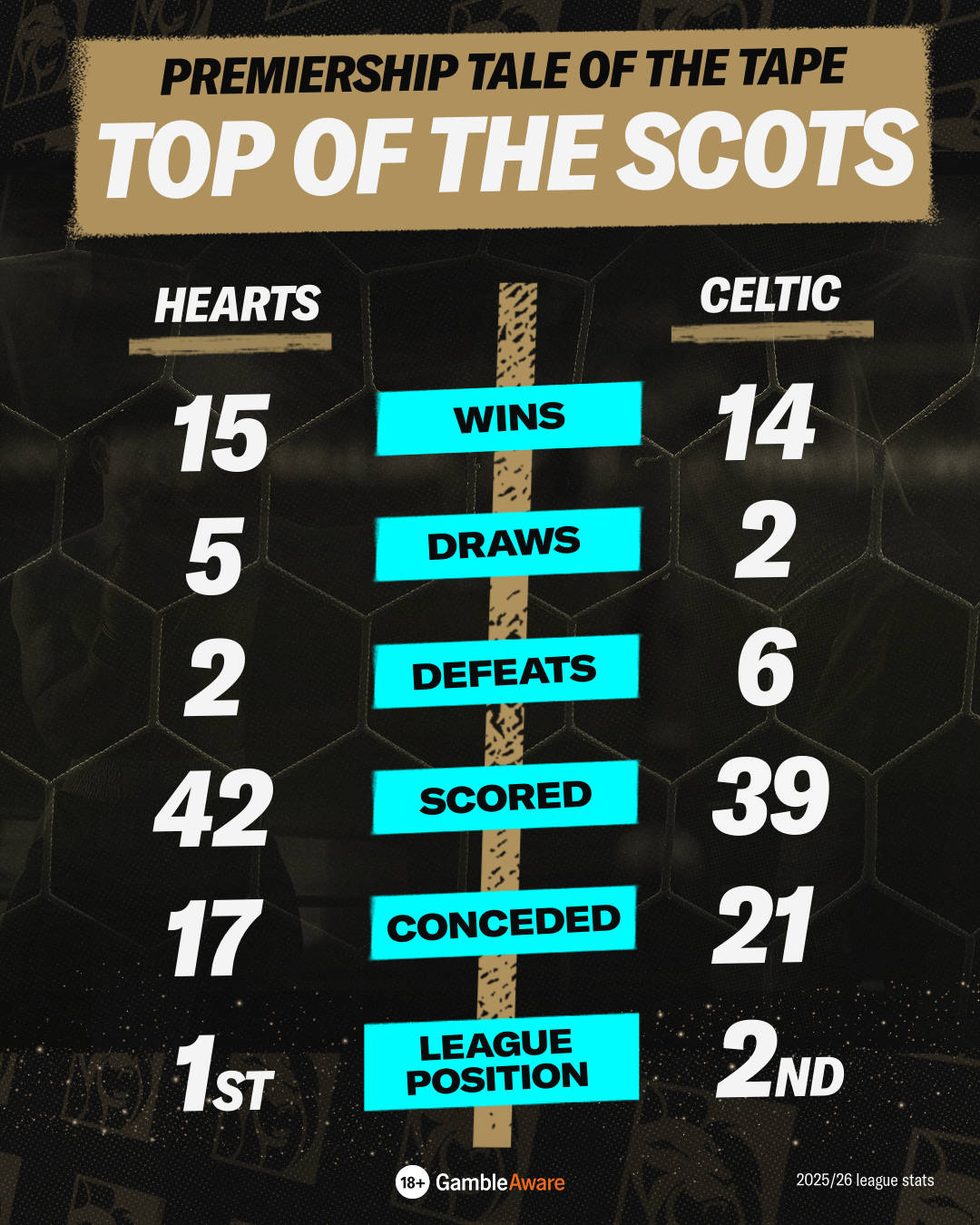 Hearts vs Celtic stats