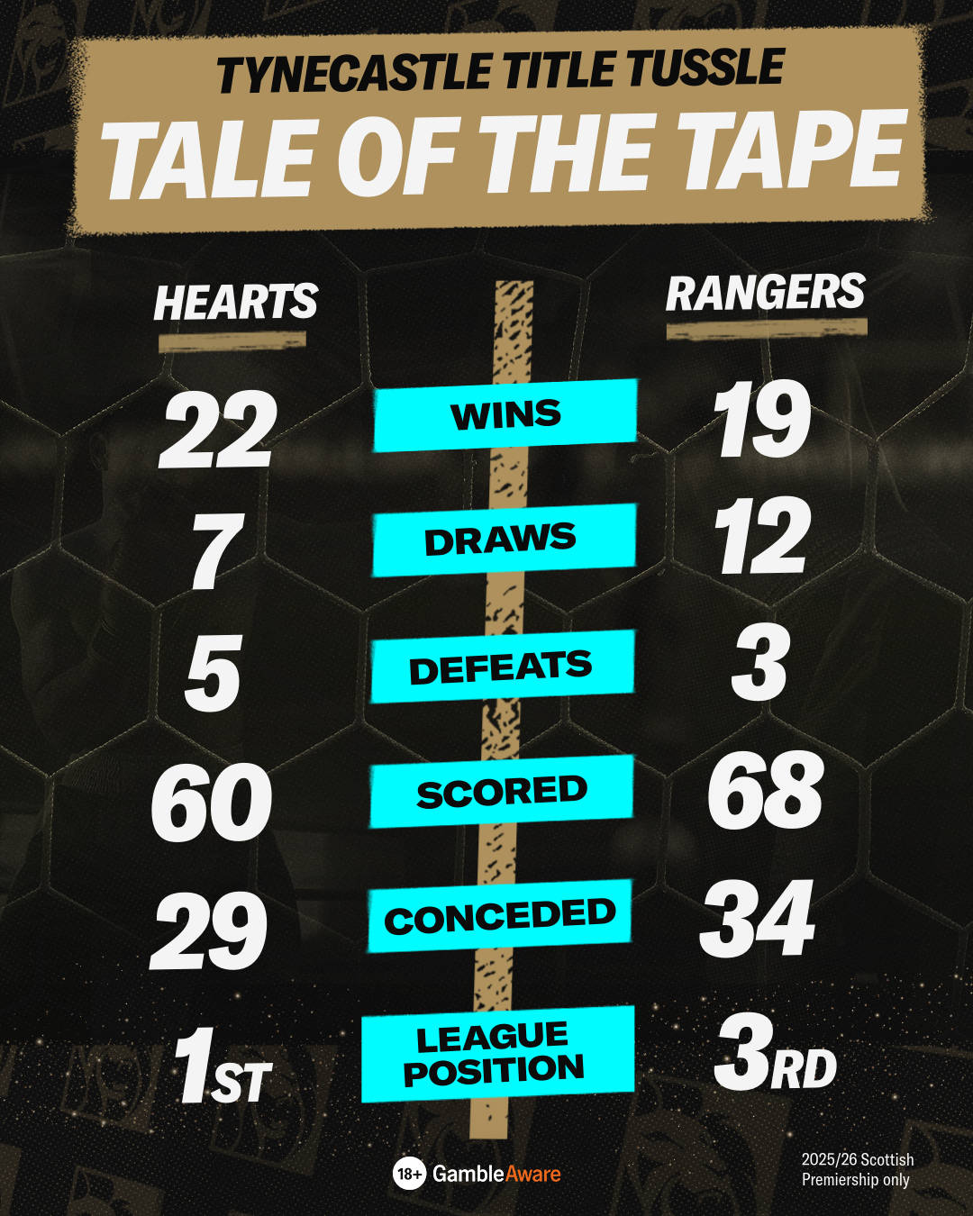 Hearts vs Rangers