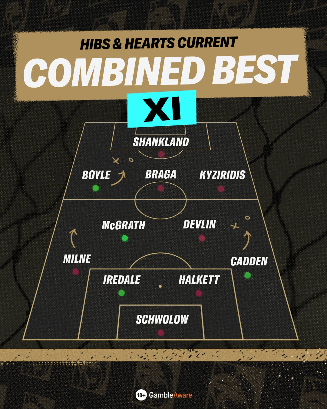 Hibs vs Hearts combined XI