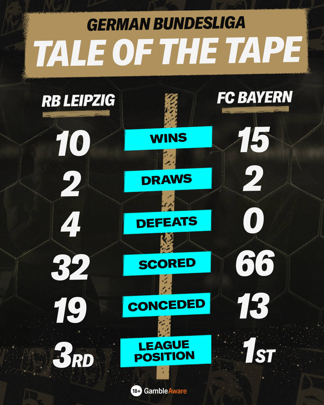 Leipzig vs Bayern Munich Tale of the Tape