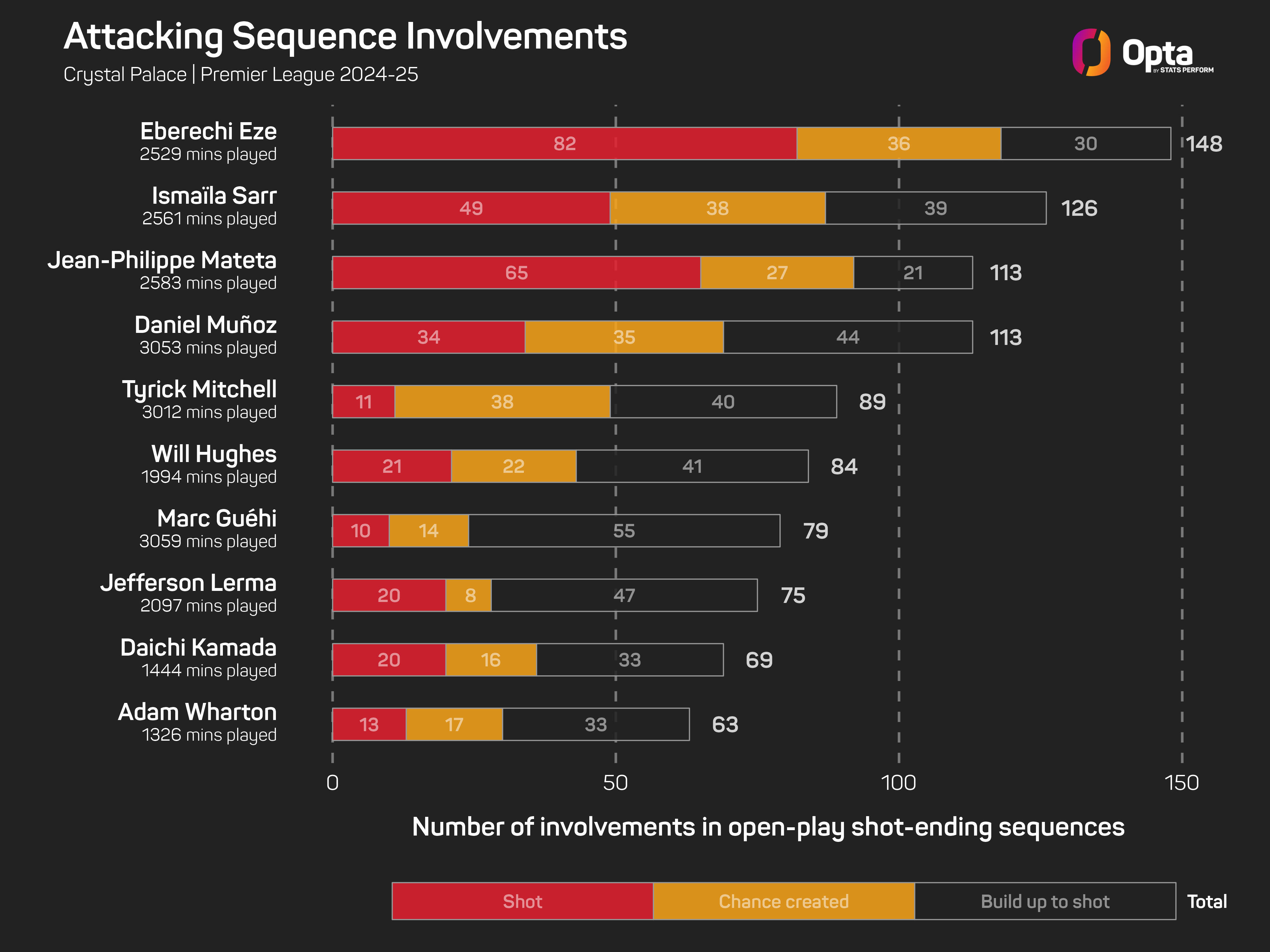 Attacking sequence involvements