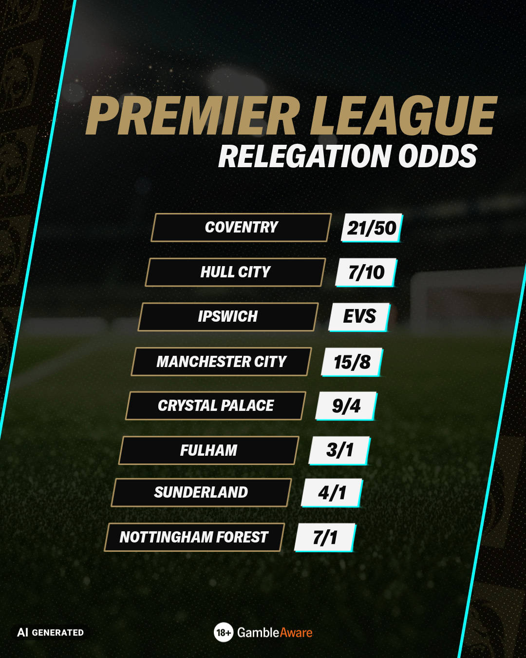 Premier League relegation odds table