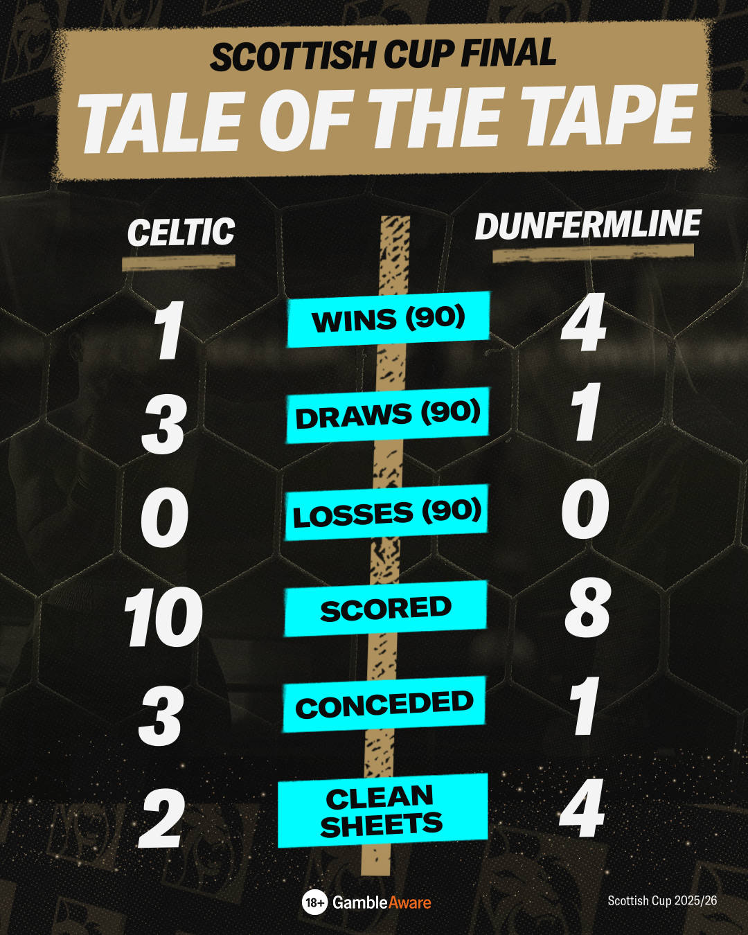 Scottish Cup Final tale of the tape