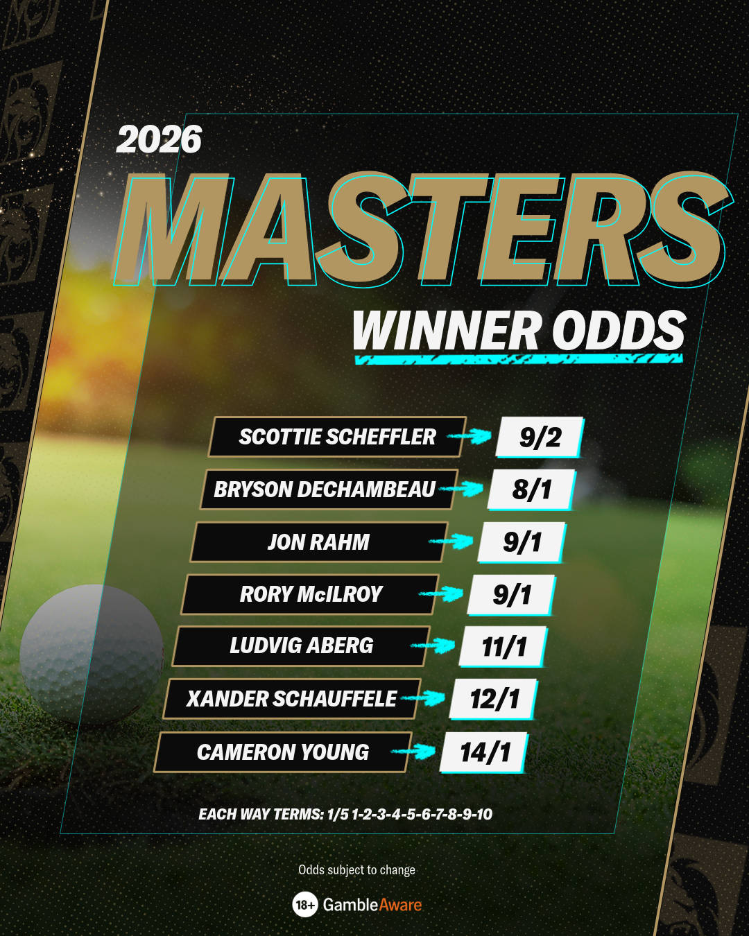 The Masters winner odds