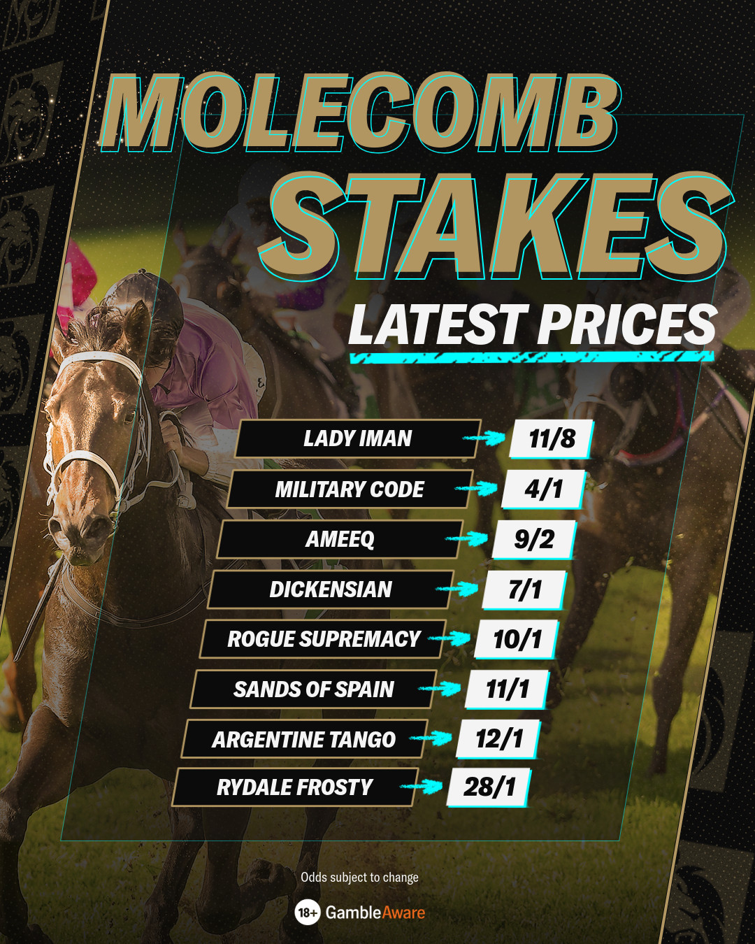 Molecomb Stakes Latest Odds