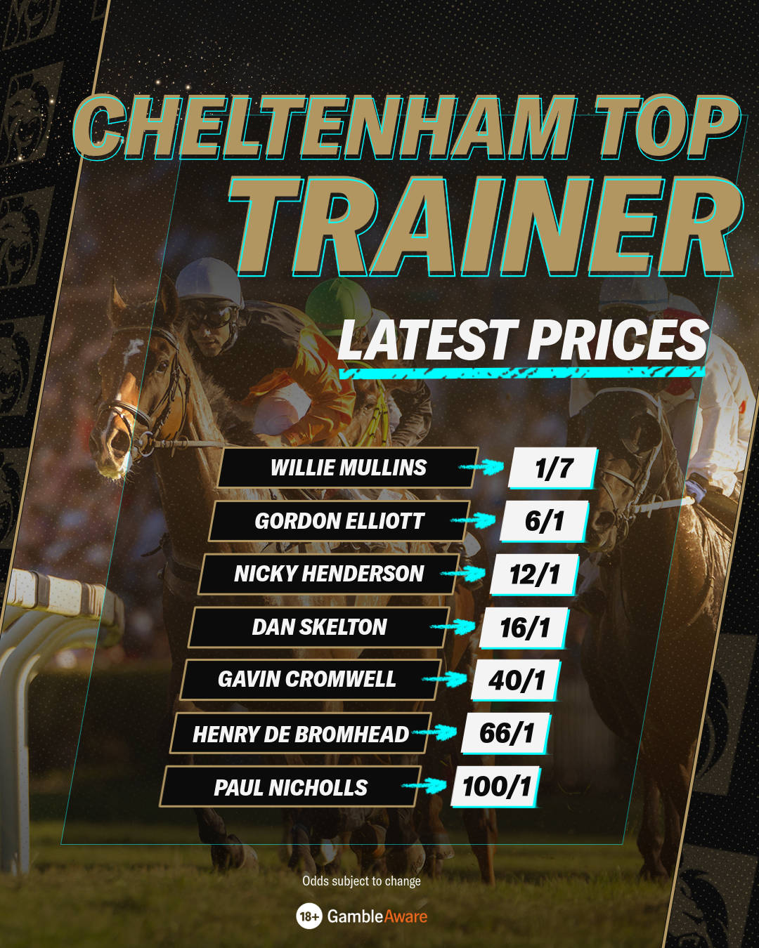 Cheltenham Top Trainer Odds