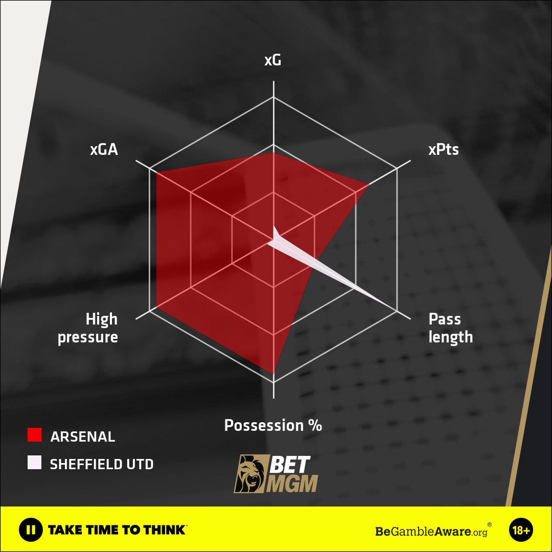 Arsenal Sheffield Utd Stats 