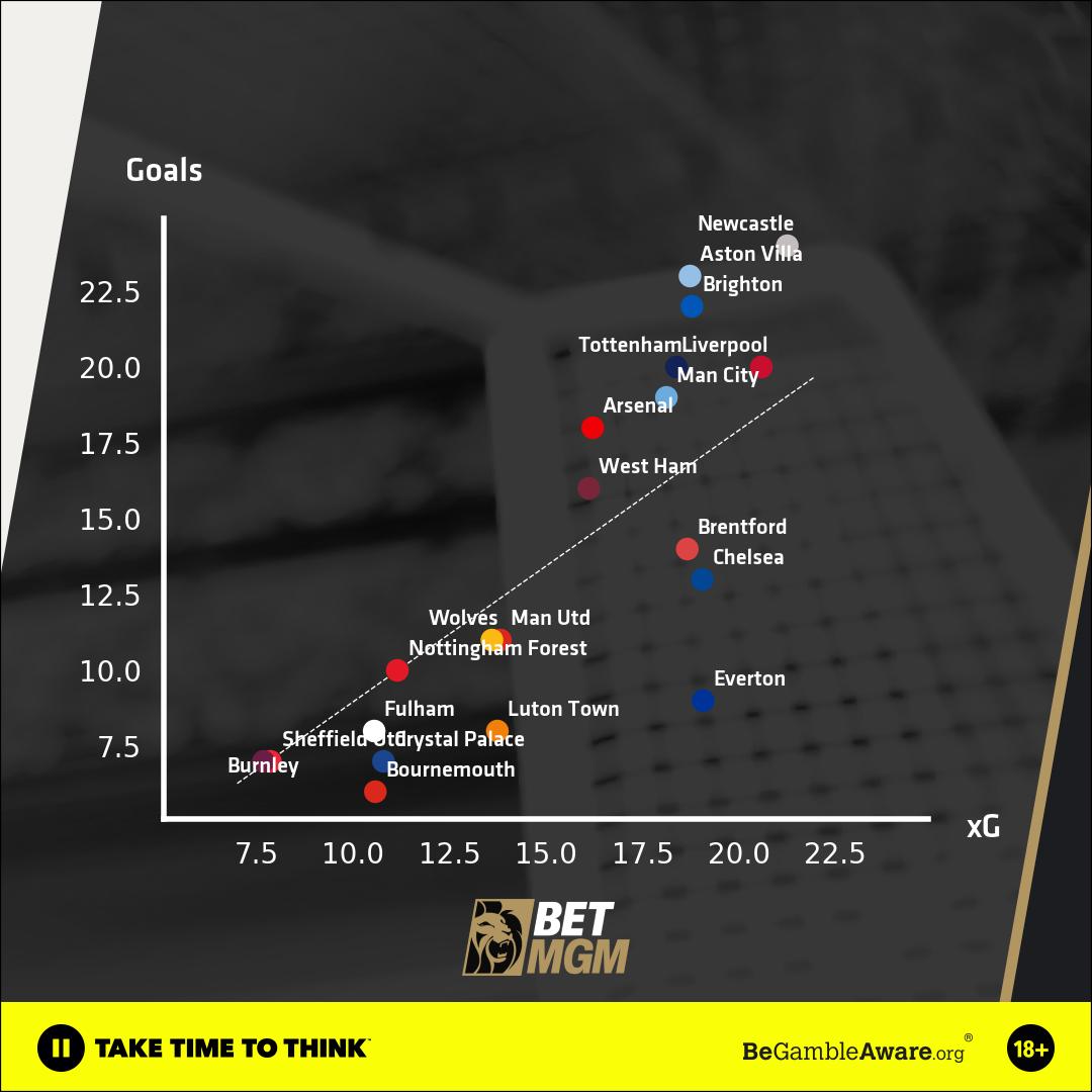 Goals vs. XG