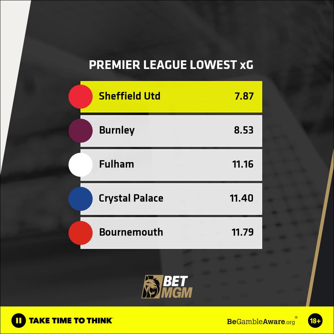 Lowest XG