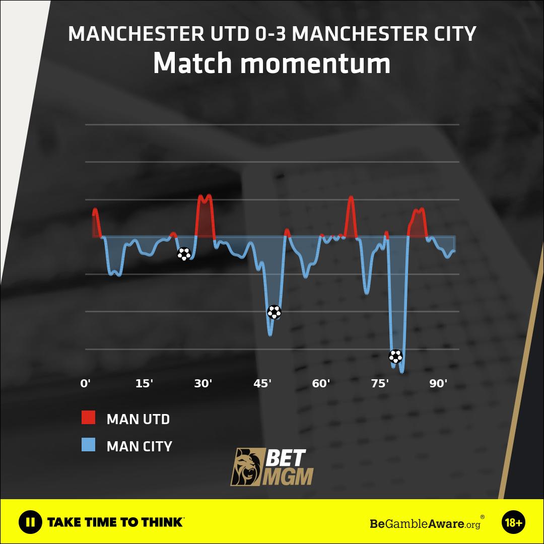 Manchester match momentum
