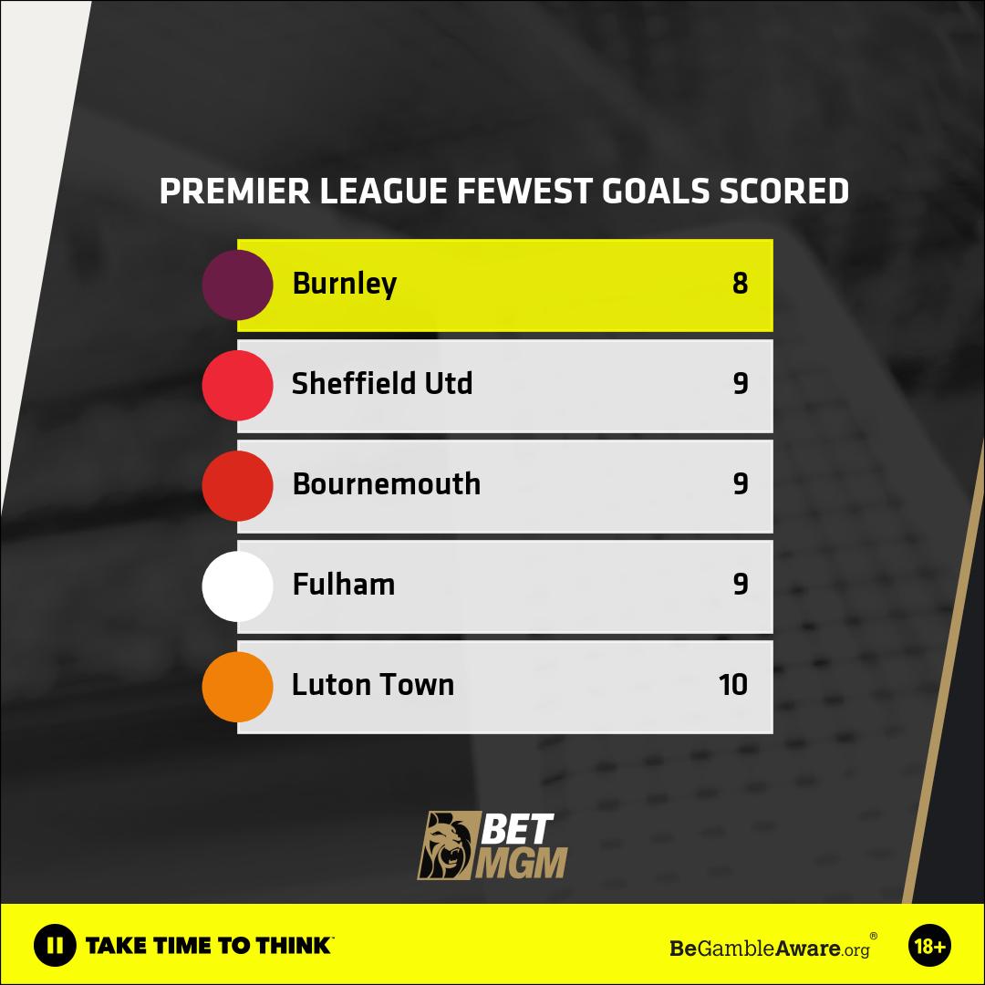 Fewest PL goals