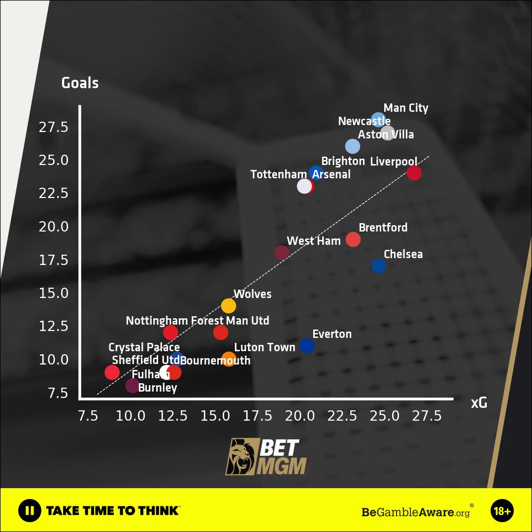 XG vs Actual Goals