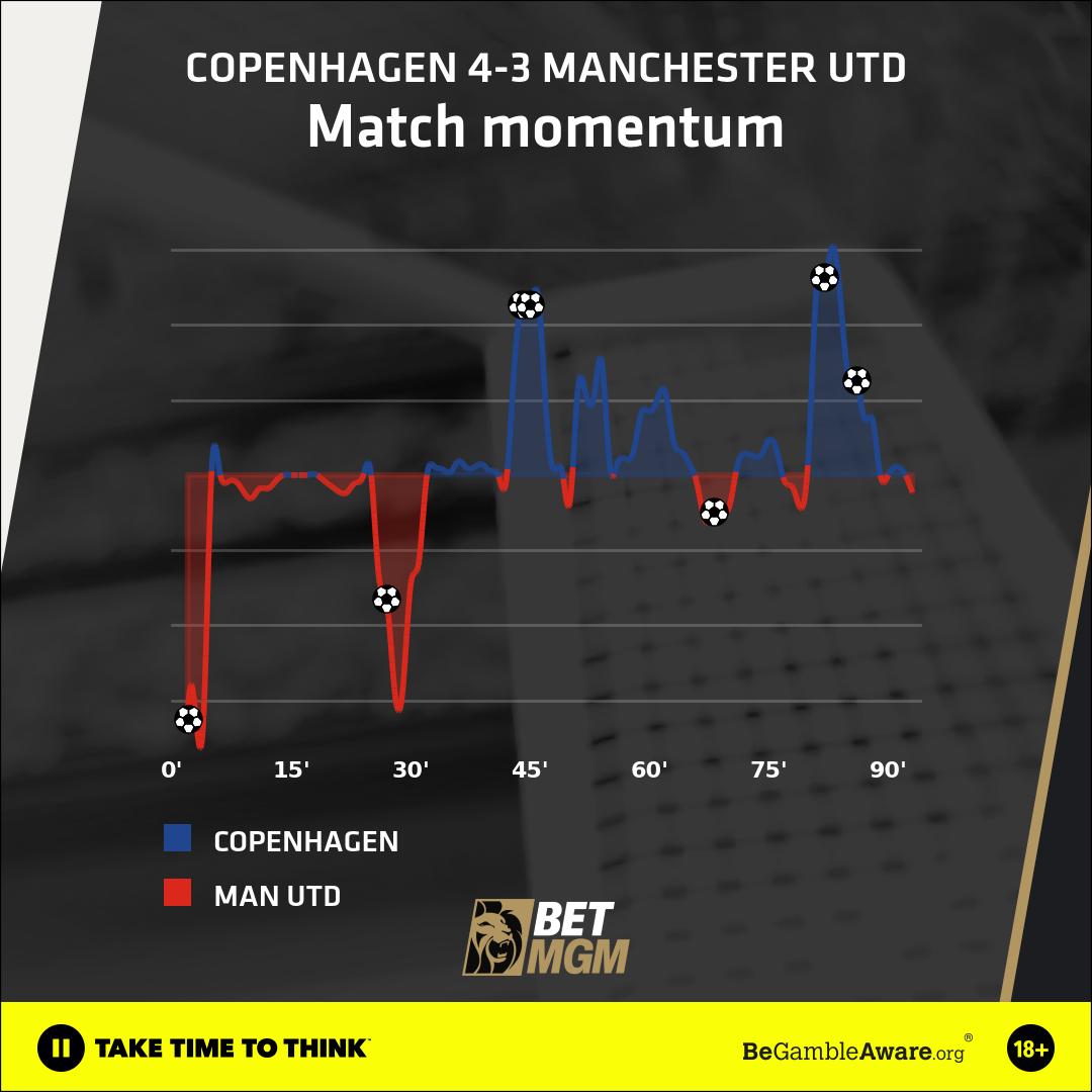 Copenhagen vs Man Utd Momentum