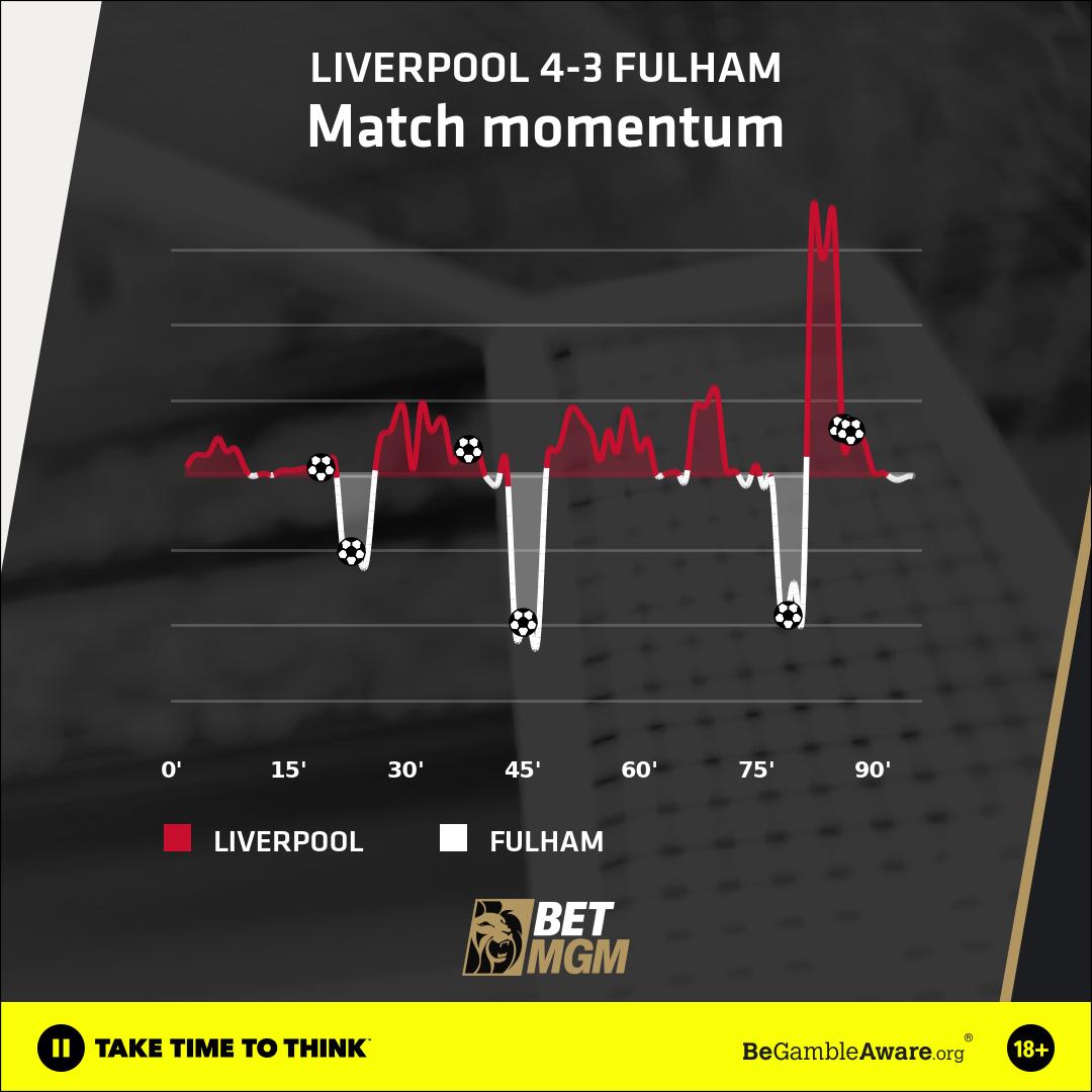 Liverpool Fulham Match Momentum