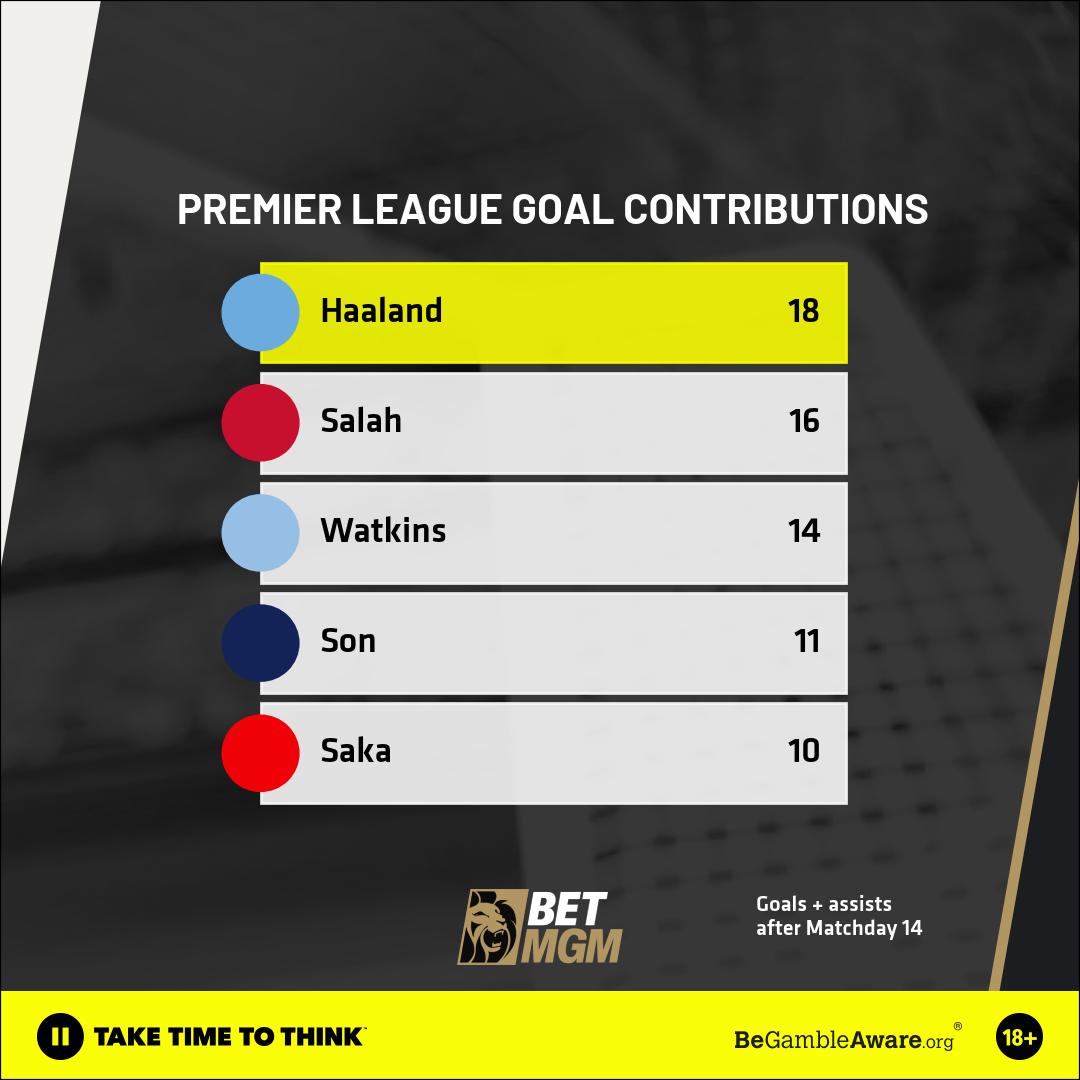 Goal contributions