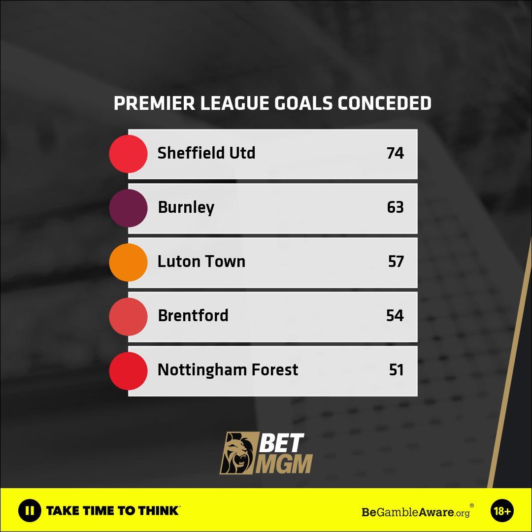 Premier League Goals Conceded