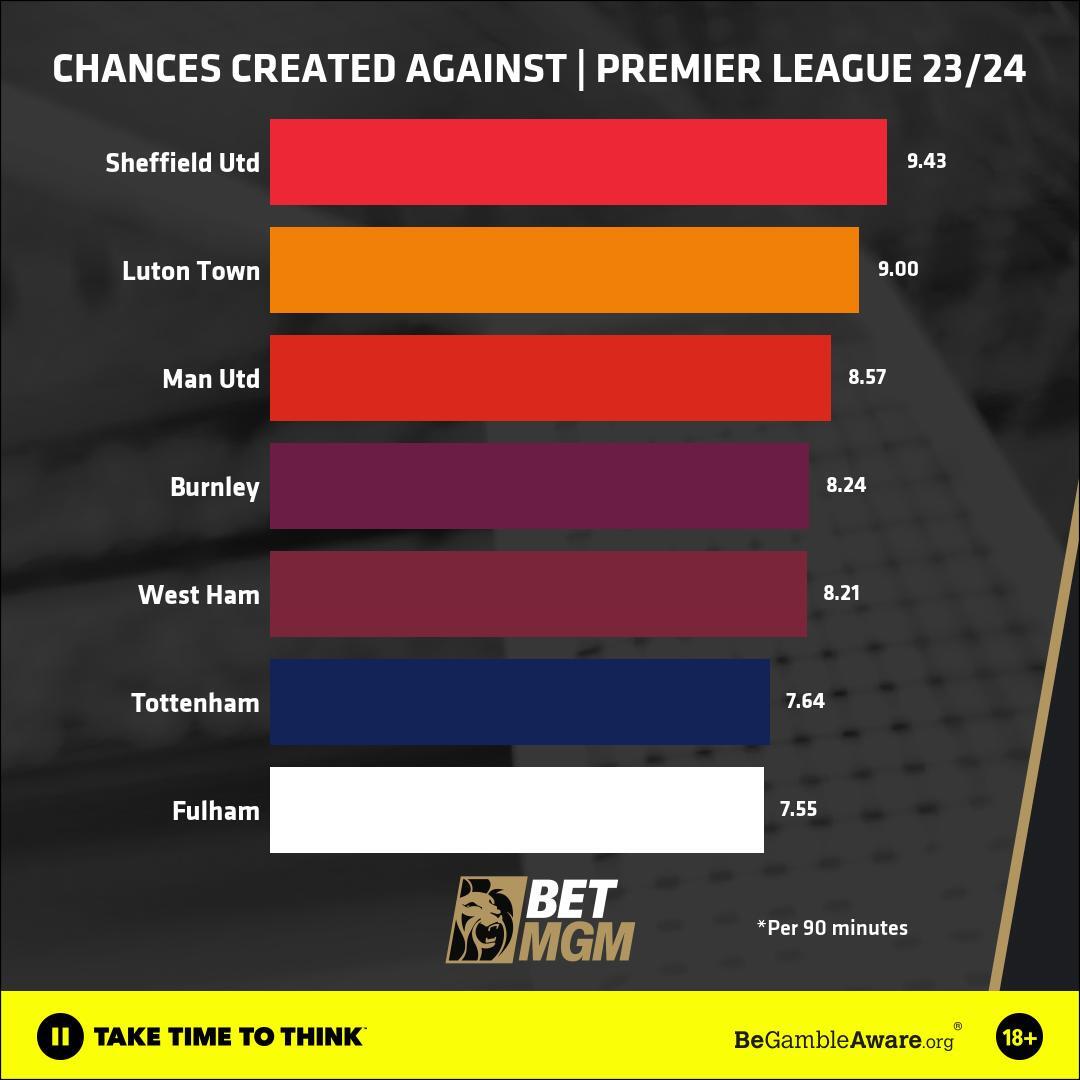 Chances Created Against