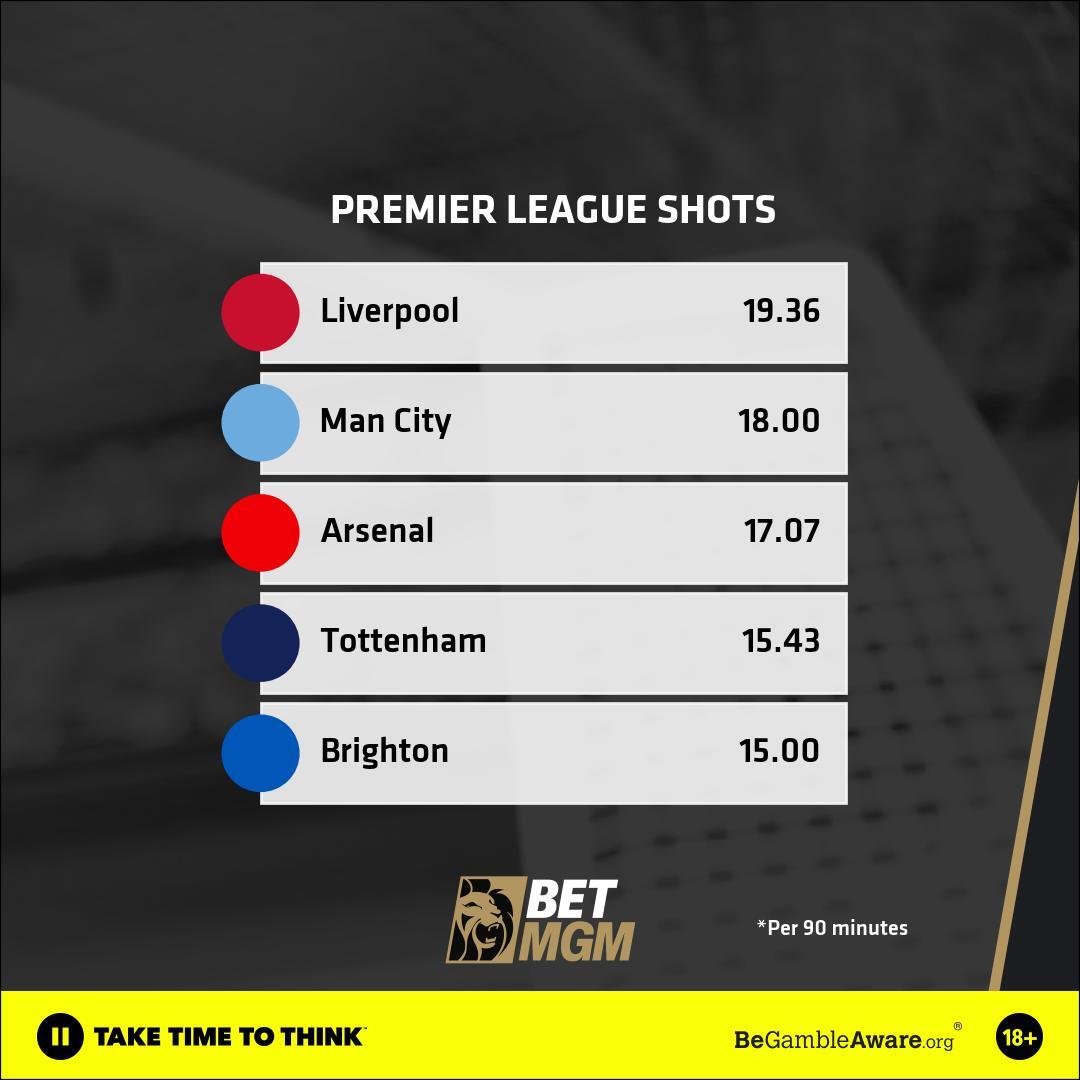 Premier League Shots