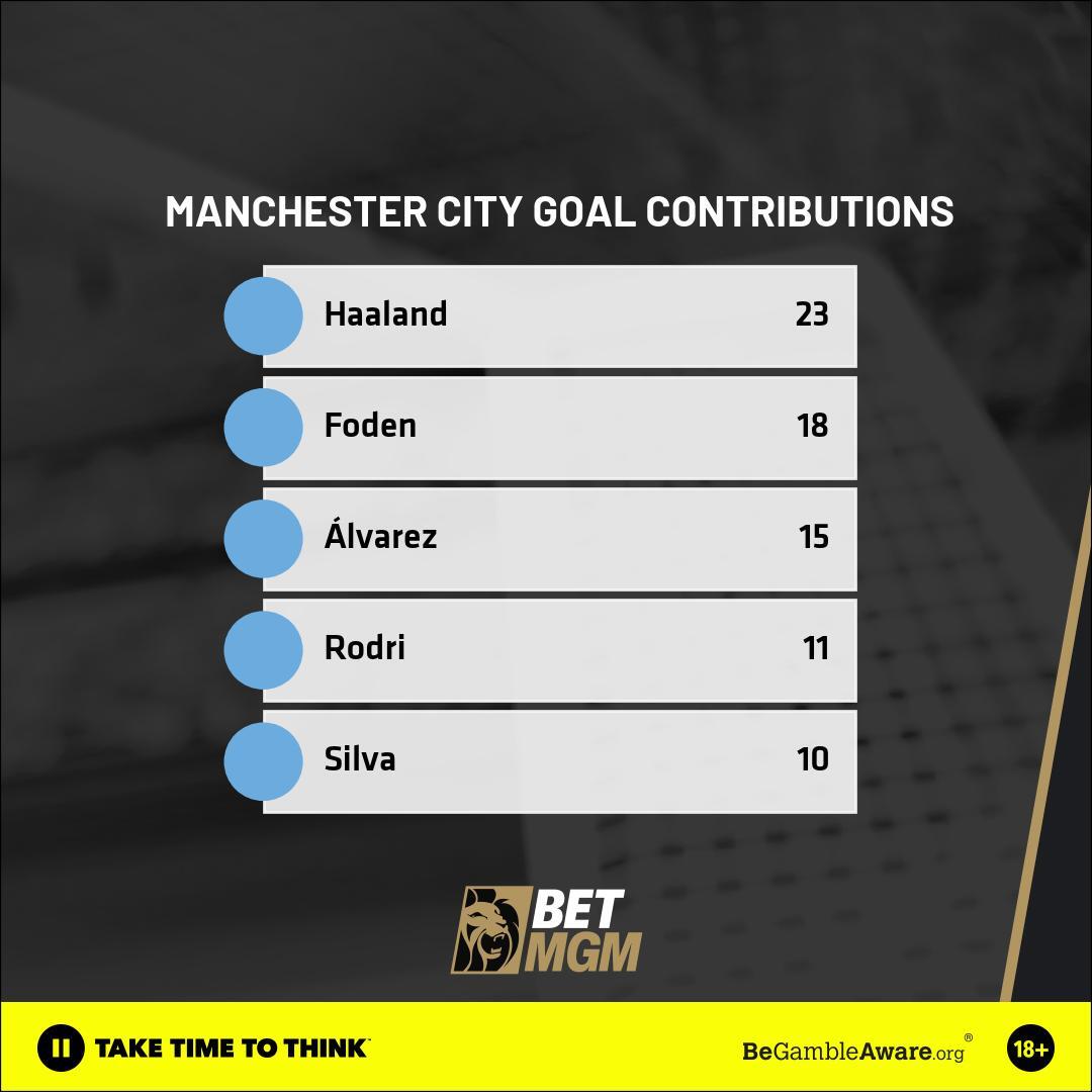 Manchester City Goal Contributions