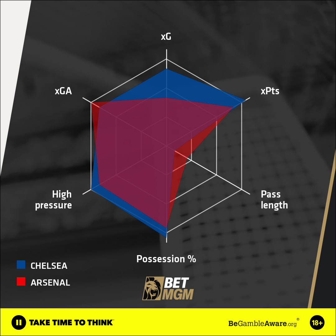 Chelsea Arsenal momentum