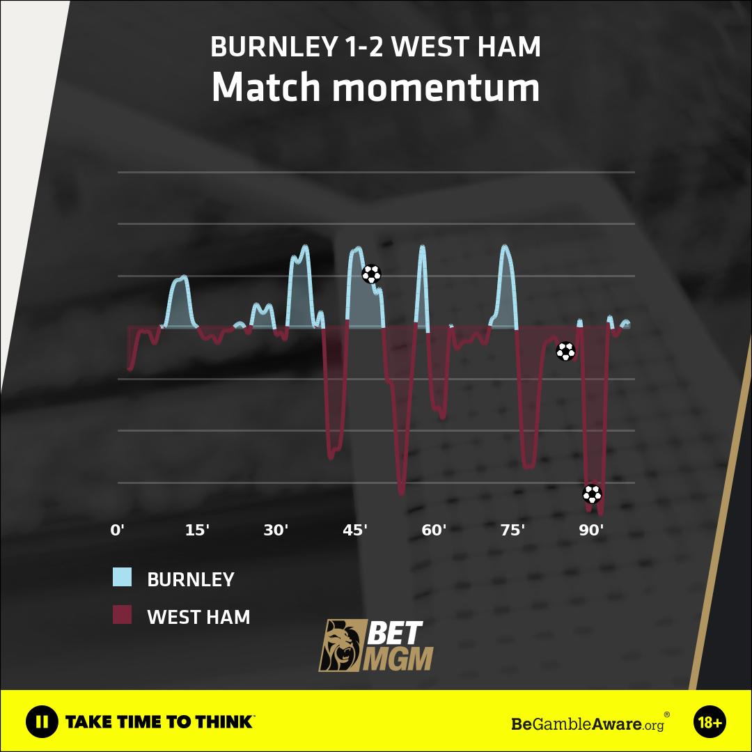 Burnley 1-2 West Ham: Match Momentum