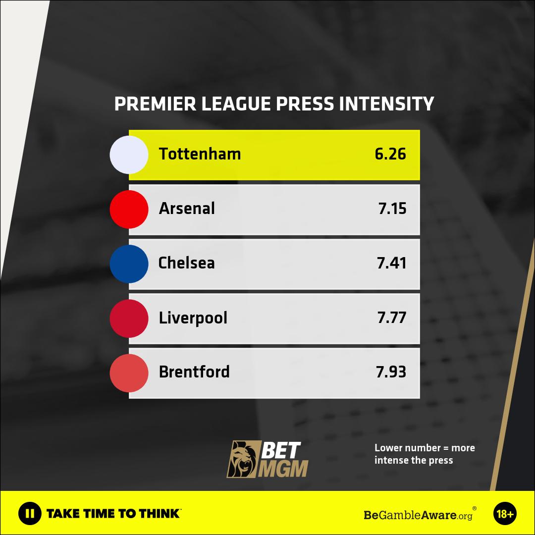 Premier League Press Intensity