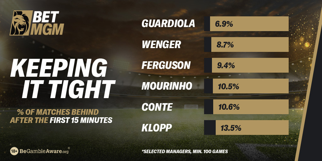 Manchester City rarely concede early goals