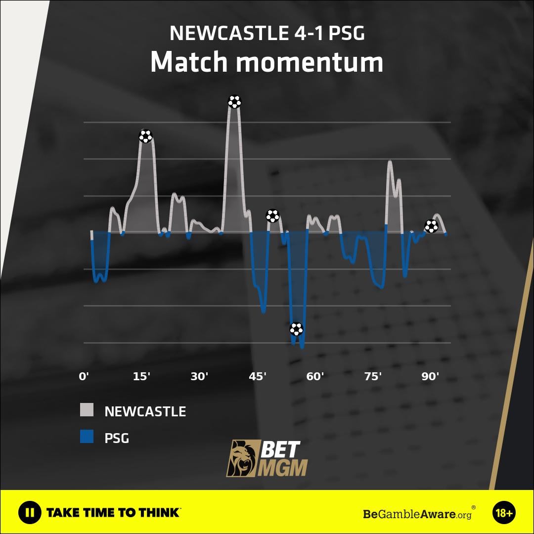 Newcastle dominate PSG
